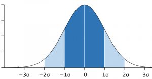 Gaußsche Normalverteilungskurve in Blau und Weiß